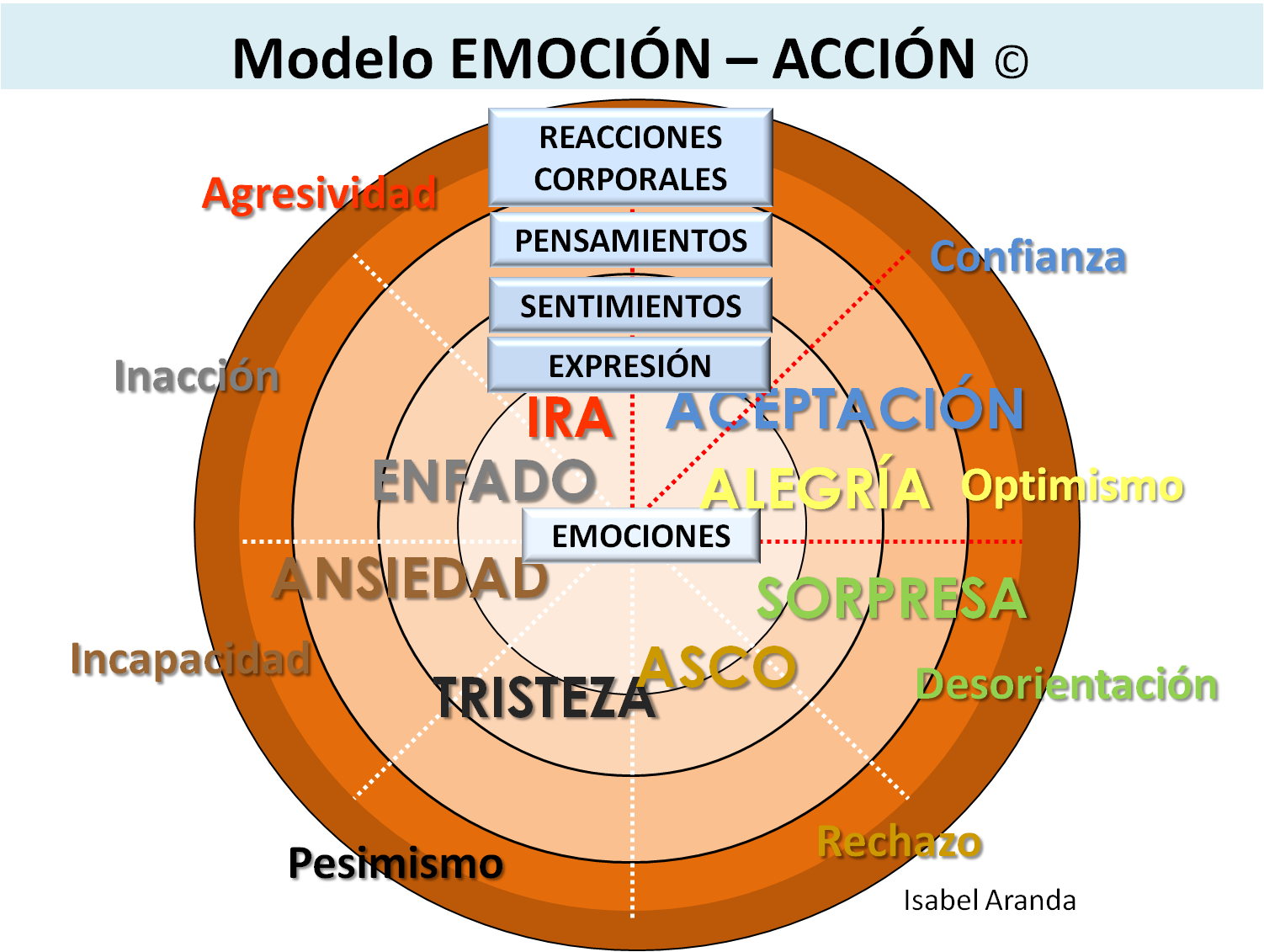 modelo de emociones